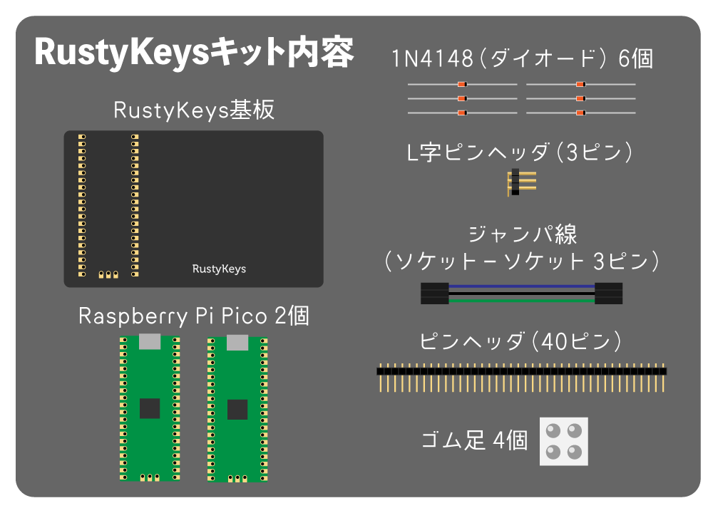 RustyKeys 基板(オリジナル) x1, Raspberry Pi Pico x2, 1N4148 x6, L字ピンヘッダ(3P) x1, ピンヘッダ(40P) x1, ゴム足 x4, ジャンパ線(ソケット-ソケット 3P) x1